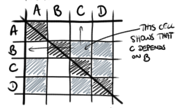 Dependency matrix