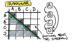 A triangular matrix