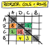 Reorder rows and columns
