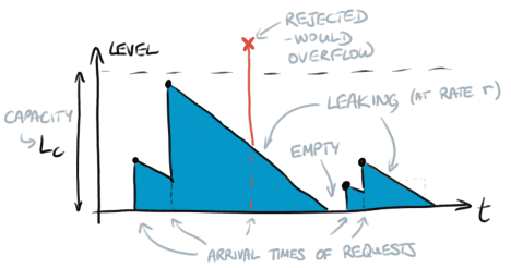 Level vs time