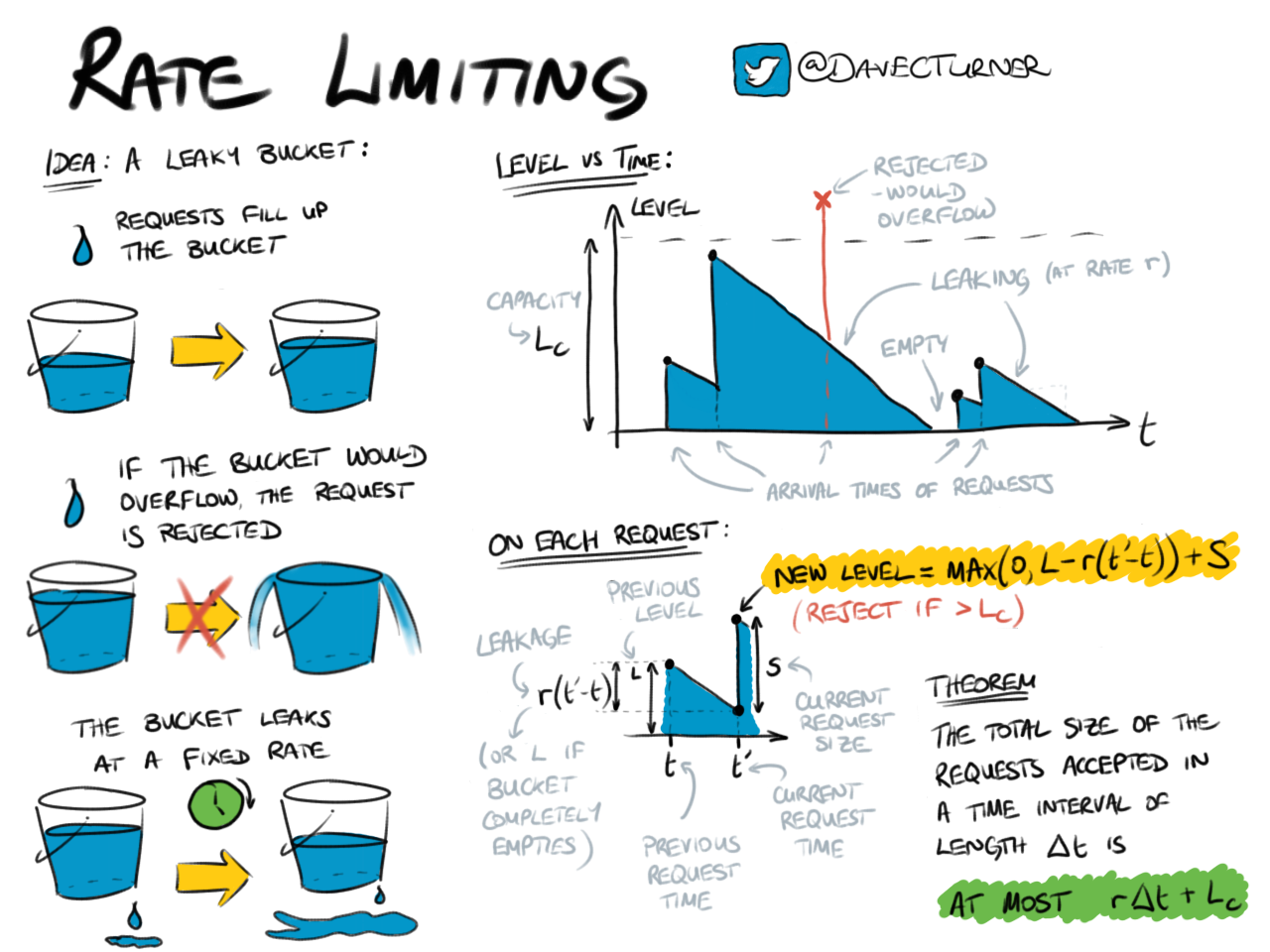 Rate Limiting David Turner Says 