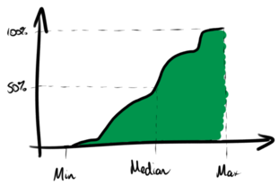 min, median and max