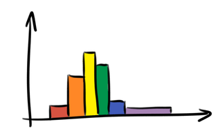 a histogram