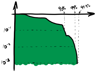 log-exceedance curve
