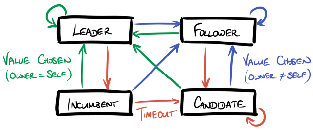 node states