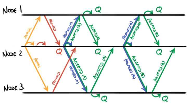 Subsequent proposals do not need to re-enter phase 1