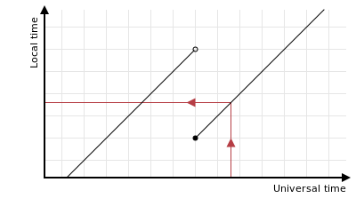 LUTG of clocks going backwards showing UTC-to-local conversion