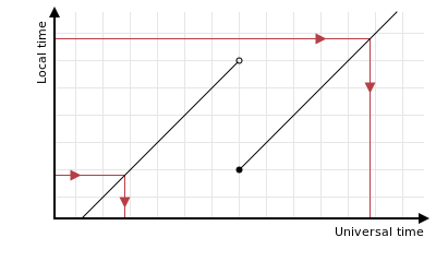 LUTG of clocks going backwards showing unambiguous local-to-UTC conversion