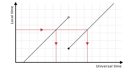 LUTG of clocks going backwards showing ambiguous local-to-UTC conversion