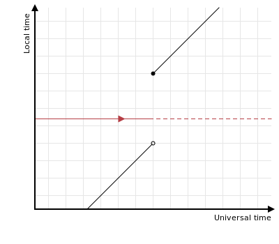 DT_TOUTC: Converting Local Time to Universal Coordinated Time