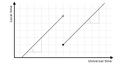 LUTG of clocks going backwards showing gradients