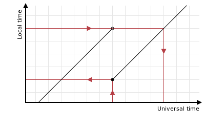 LUTG of clocks going backwards showing inclusive/exclusive endpoints