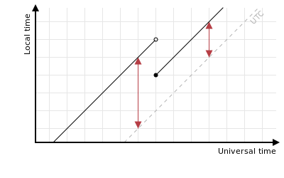 LUTG of clocks going backwards showing offset is a vertical distance