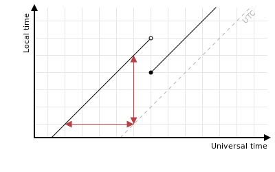 LUTG of clocks going backwards showing offset is the same horizontally