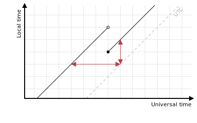 LUTG of clocks going backwards showing offset is the same horizontally