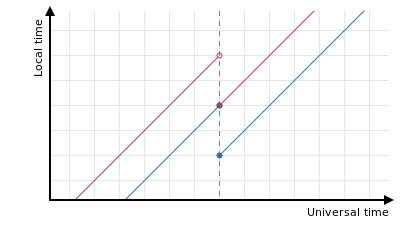 LUTG of multiple clock changes in the EU