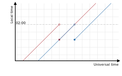 LUTG of multiple clock changes in the US