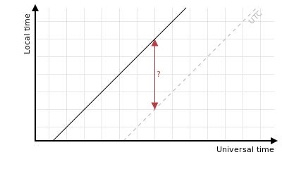 How large can offsets be?