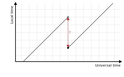 How large can transitions be?